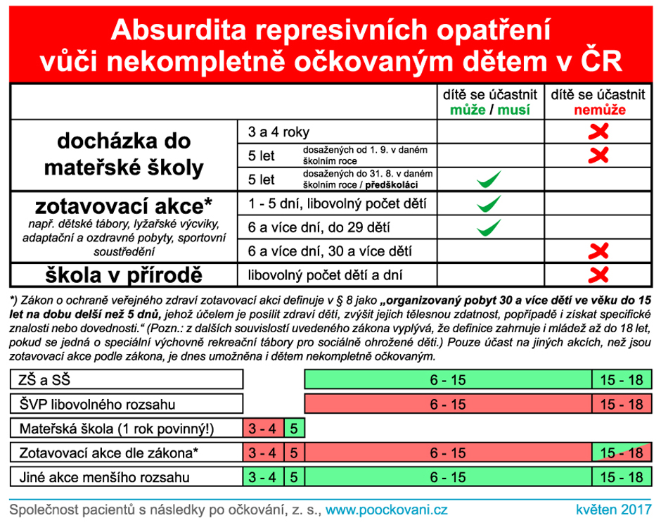 Absurdita represivních opatření vůči nekompletně očkovaným dětem v ČR